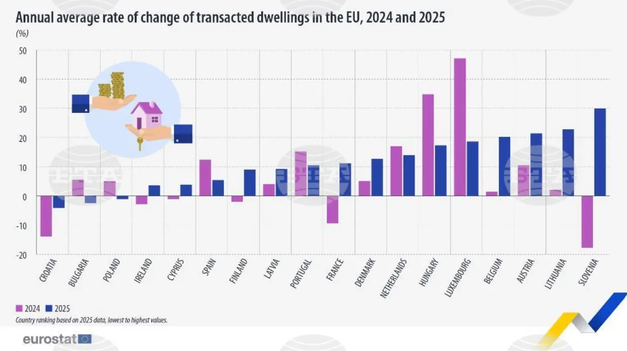 Продажбите на жилища в България намаляват през 2025 г.