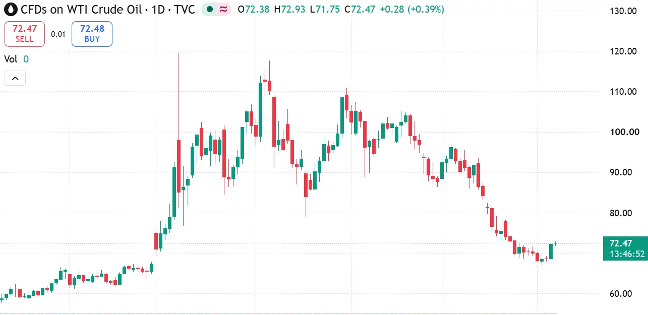 Графика от Tradingview